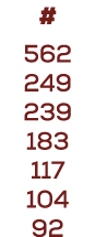 # 562 249 239 183 117 104 92