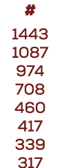 # 1443 1087 974 708 460 417 339 317