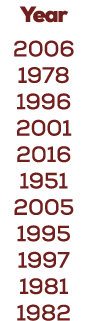 Year 2006 1978 1996 2001 2016 1951 2005 1995 1997 1981 1982