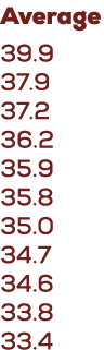 Average 39.9 37.9 37.2 36.2 35.9 35.8 35.0 34.7 34.6 33.8 33.4