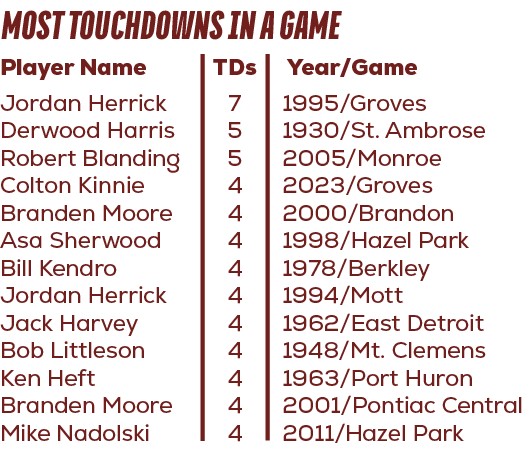  Year/Game 1995/Groves 1930/St. Ambrose 2005/Monroe 2023/Groves 2000/Brandon 1998/Hazel Park 1978/Berkley 1994/Mott 1...