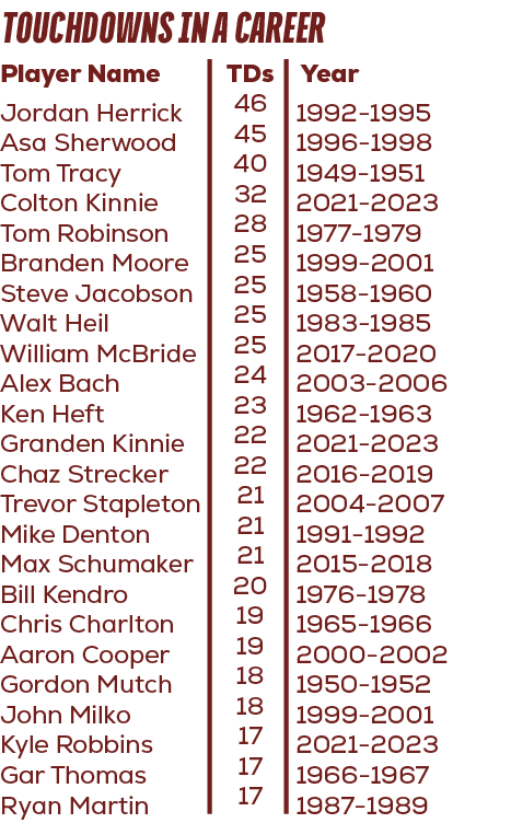  Year 1992 1995 1996 1998 1949 1951 2021 2023 1977 1979 1999 2001 1958 1960 1983 1985 2017 2020 2003 2006 1962 1963 2...