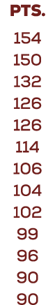 PTS. 154 150 132 126 126 114 106 104 102 99 96 90 90