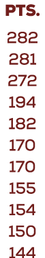 PTS. 282 281 272 194 182 170 170 155 154 150 144