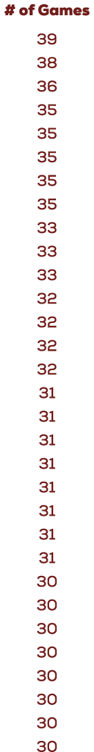 # of Games 39 38 36 35 35 35 35 35 33 33 33 32 32 32 32 31 31 31 31 31 31 31 31 30 30 30 30 30 30 30 30
