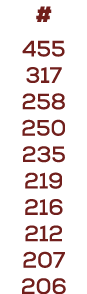 # 455 317 258 250 235 219 216 212 207 206