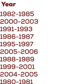  Year 1982 1985 2000 2003 1991 1993 1986 1987 1995 1997 2005 2006 1988 1989 1999 2001 2004 2005 1980 1981