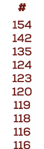 # 154 142 135 124 123 120 119 118 116 116