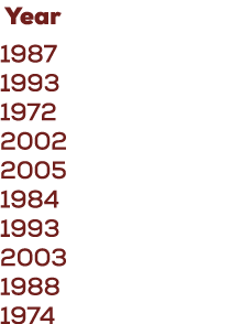  Year 1987 1993 1972 2002 2005 1984 1993 2003 1988 1974