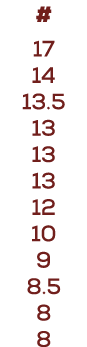 # 17 14 13.5 13 13 13 12 10 9 8.5 8 8