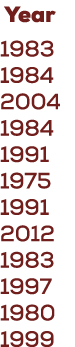  Year 1983 1984 2004 1984 1991 1975 1991 2012 1983 1997 1980 1999
