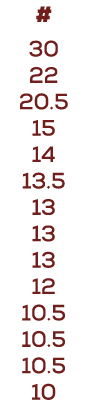# 30 22 20.5 15 14 13.5 13 13 13 12 10.5 10.5 10.5 10