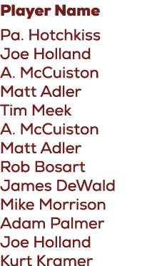 Player Name Pa. Hotchkiss Joe Holland A. McCuiston Matt Adler Tim Meek A. McCuiston Matt Adler Rob Bosart James DeWal...