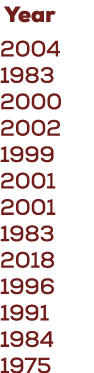  Year 2004 1983 2000 2002 1999 2001 2001 1983 2018 1996 1991 1984 1975