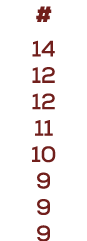 # 14 12 12 11 10 9 9 9