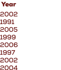  Year 2002 1991 2005 1999 2006 1997 2002 2004