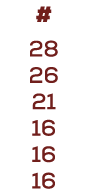 # 28 26 21 16 16 16