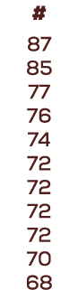 # 87 85 77 76 74 72 72 72 72 70 68