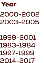  Year 2000 2002 2003 2005 1999 2001 1983 1984 1997 1999 2014 2017