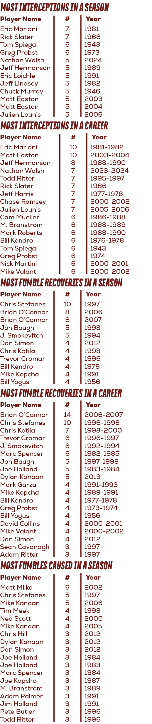  Year 1981 1966 1943 1973 2024 1989 1991 1982 1946 2003 2004 2006,# 7 7 6 6 5 5 5 5 5 5 5 5,Player Name Eric Mariani ...