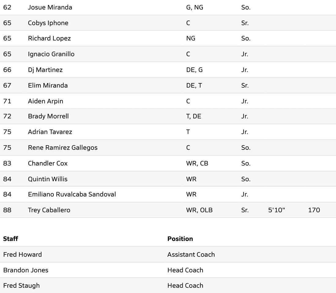 A roster table lists players with their names, positions, grades, heights, and weights, along with a staff section naming assistant and head coaches. Description generated by AI