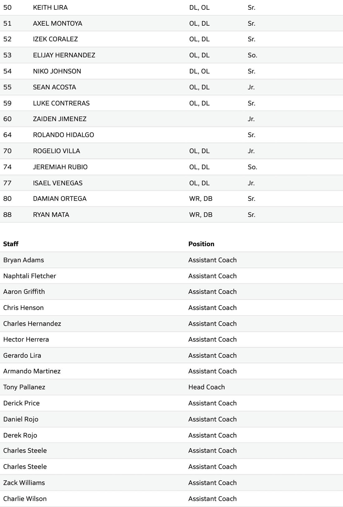 A roster listing names, positions, and class years of players and assistant coaches for a sports team. Description generated by AI