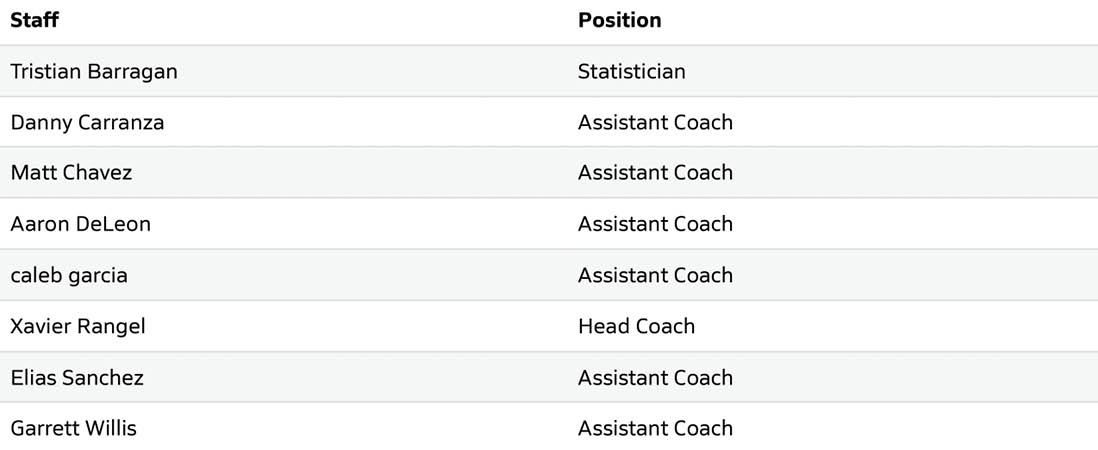 A roster listing names, positions, and class years of players and assistant coaches for a sports team. Description generated by AI