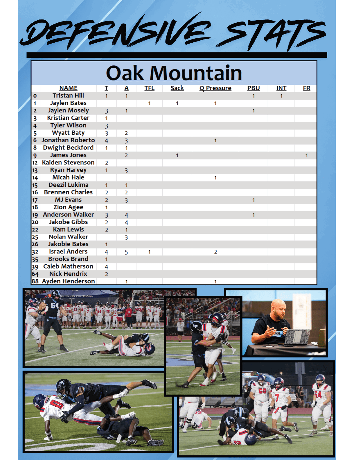 A defensive stats chart for Oak Mountain football players is displayed above four action photos showing players tackling, running, and engaging in a game on a football field. Description generated by AI