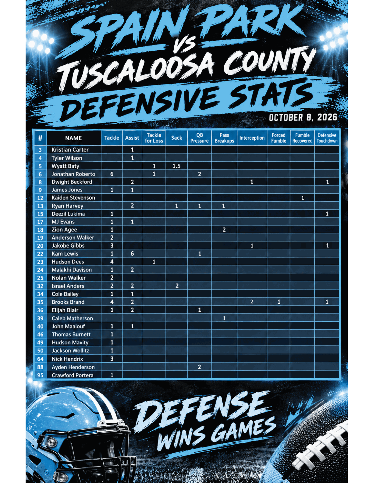 A sports-themed graphic displays defensive statistics for a football game between Spain Park and Tuscaloosa County on October 8, 2026, listing player names and various defensive metrics in a blue and black color scheme. Description generated by AI