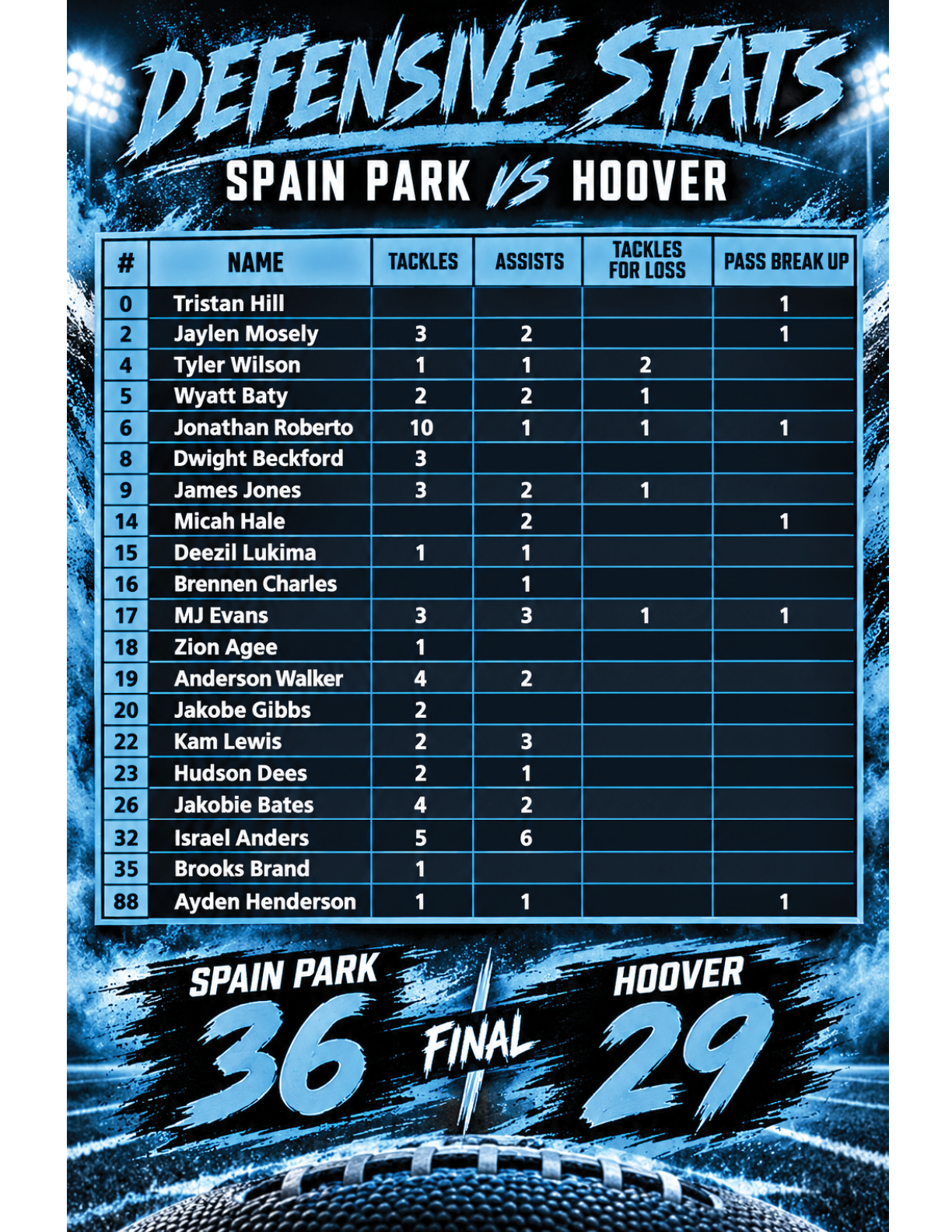Defensive statistics for a sports game between Spain Park and Hoover are displayed in a table format with player names, tackles, assists, tackles for loss, and pass breakups, showing Spain Park winning the final score. Description generated by AI