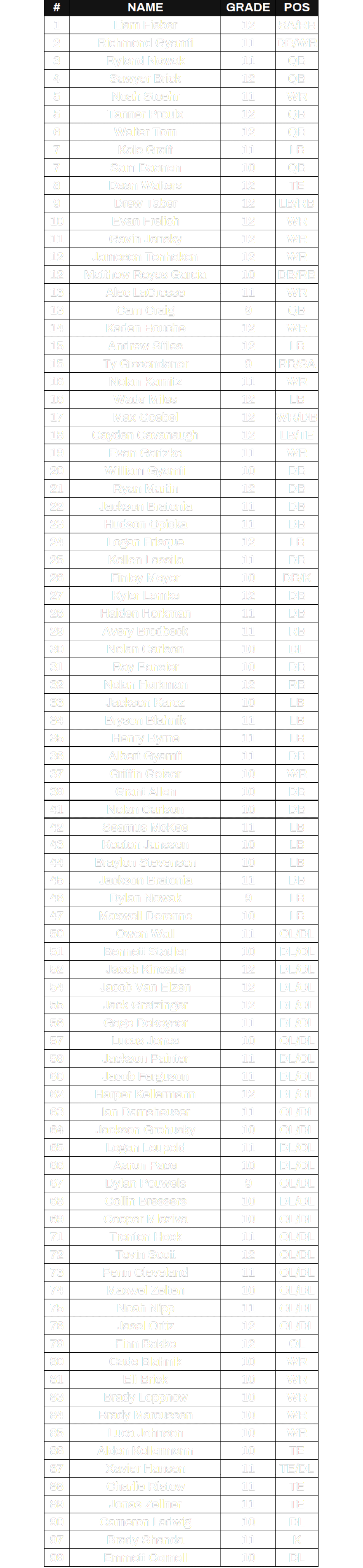 A detailed list of names, dates, and numerical values arranged in columns resembling a scoreboard or ranking chart. Description generated by AI