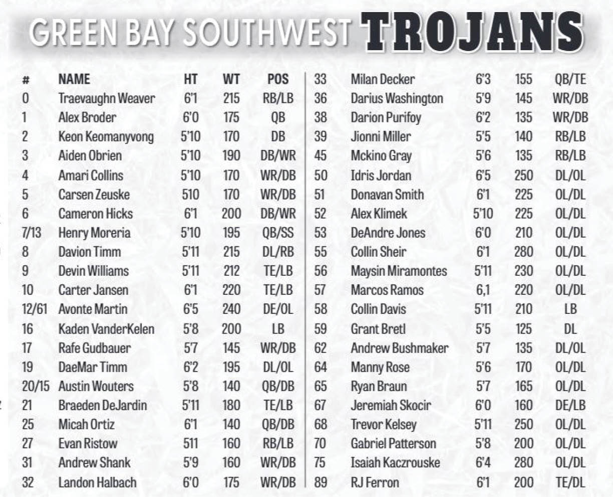 A grayscale sports roster for the Green Bay Southwest Trojans football team listing player names, positions, heights, weights, and numbers alongside coaching and staff information. Description generated by AI
