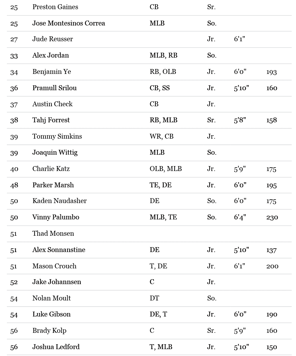 Lista de jugadores con sus posiciones, a os acad micos, alturas y pesos en un formato de tabla con nombres, posiciones y estad sticas f sicas. Descripci n generada con IA