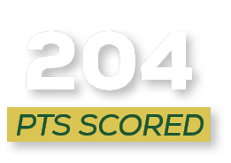 pts scored,20