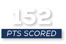 pts scored,15