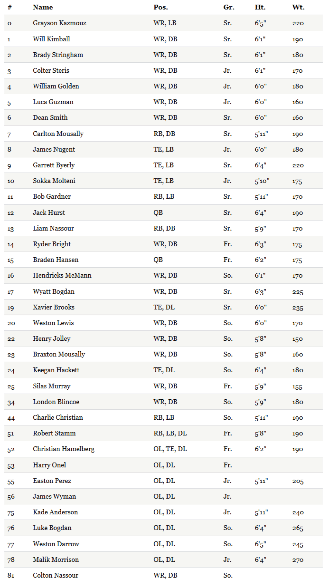 A detailed table listing names, positions, years, heights, and weights of various athletes, likely from a sports team roster. Description generated by AI