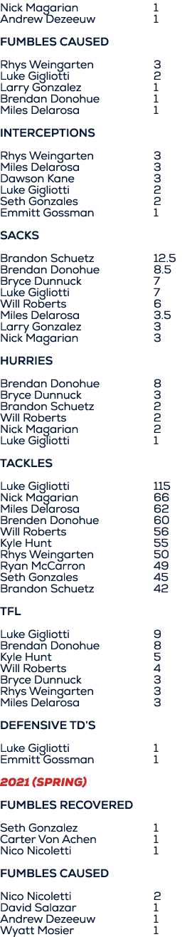Nick Magarian 1 Andrew Dezeeuw 1 Fumbles CAUSED Rhys Weingarten 3 Luke Gigliotti 2 Larry Gonzalez 1 Brendan Donohue 1...