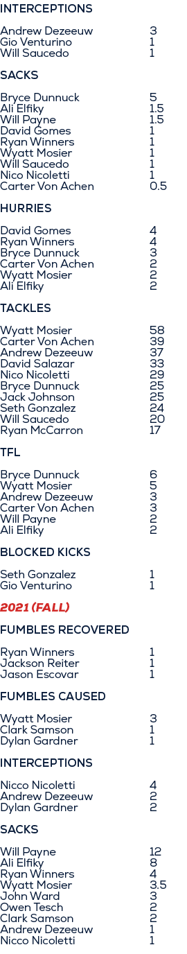 Interceptions Andrew Dezeeuw 3 Gio Venturino 1 Will Saucedo 1 SACKS Bryce Dunnuck 5 Ali Elfiky 1.5 Will Payne 1.5 Dav...