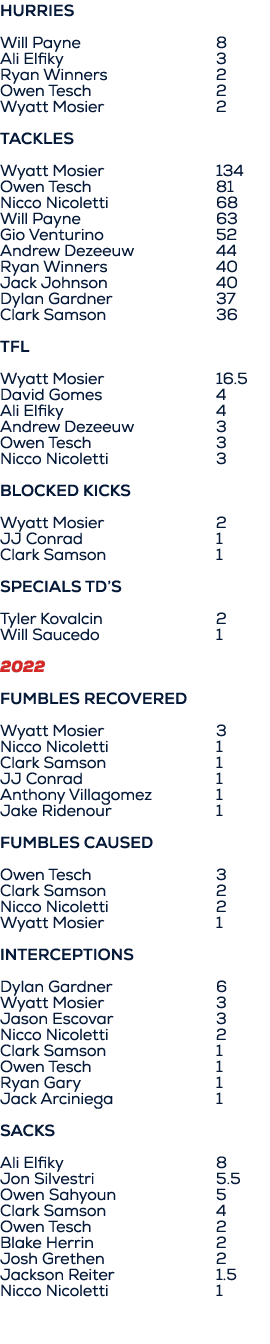 HURRIES Will Payne 8 Ali Elfiky 3 Ryan Winners 2 Owen Tesch 2 Wyatt Mosier 2 Tackles Wyatt Mosier 134 Owen Tesch 81 N...
