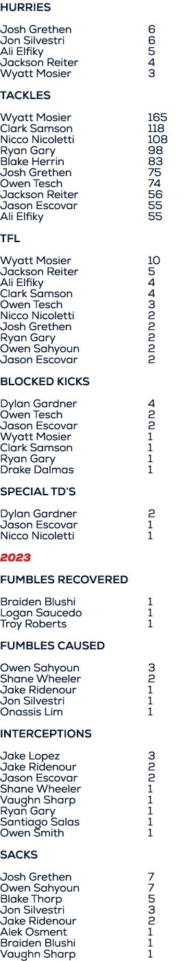 HURRIES Josh Grethen 6 Jon Silvestri 6 Ali Elfiky 5 Jackson Reiter 4 Wyatt Mosier 3 Tackles Wyatt Mosier 165 Clark Sa...