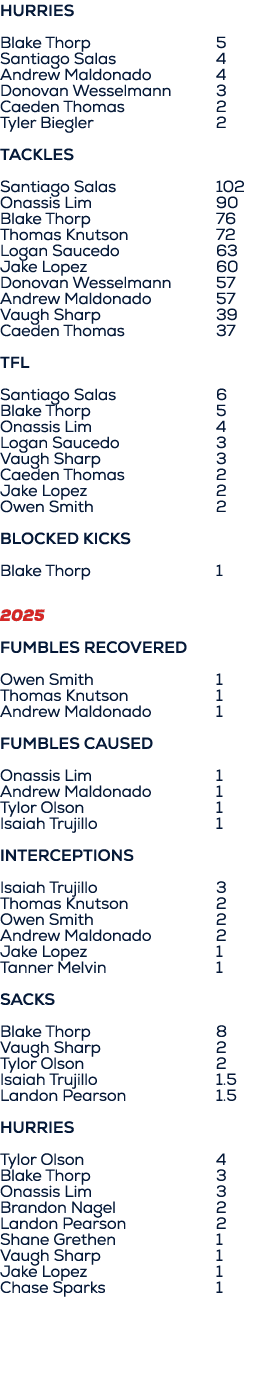 HURRIES Blake Thorp 5 Santiago Salas 4 Andrew Maldonado 4 Donovan Wesselmann 3 Caeden Thomas 2 Tyler Biegler 2 Tackle...