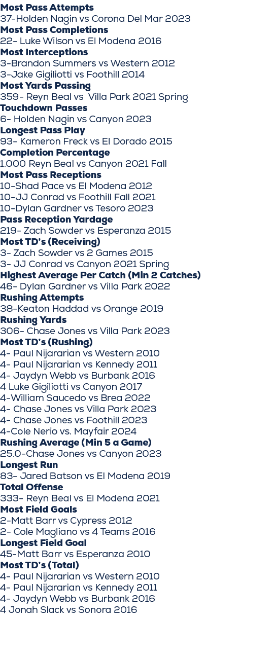 Most Pass Attempts 37 Holden Nagin vs Corona Del Mar 2023 Most Pass Completions 22 Luke Wilson vs El Modena 2016 Most...