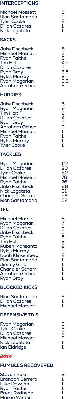 Interceptions Michael Mossett 5 Rion Santamaria 2 Tyler Cooke 2 Dillan Cazares 1 Nick Logoteta 1 SACKS Jake Fischbeck...
