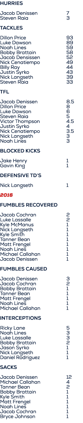 HURRIES Jacob Denissen 7 Steven Raia 3 Tackles Dillon Price 93 Luke Dawson 89 Noah Lines 59 Bobby Brattain 58 Jacob D...