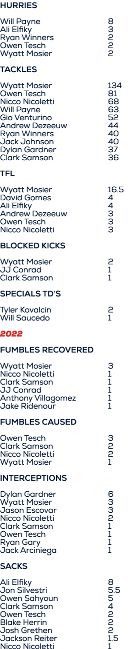 HURRIES Will Payne 8 Ali Elfiky 3 Ryan Winners 2 Owen Tesch 2 Wyatt Mosier 2 Tackles Wyatt Mosier 134 Owen Tesch 81 N...
