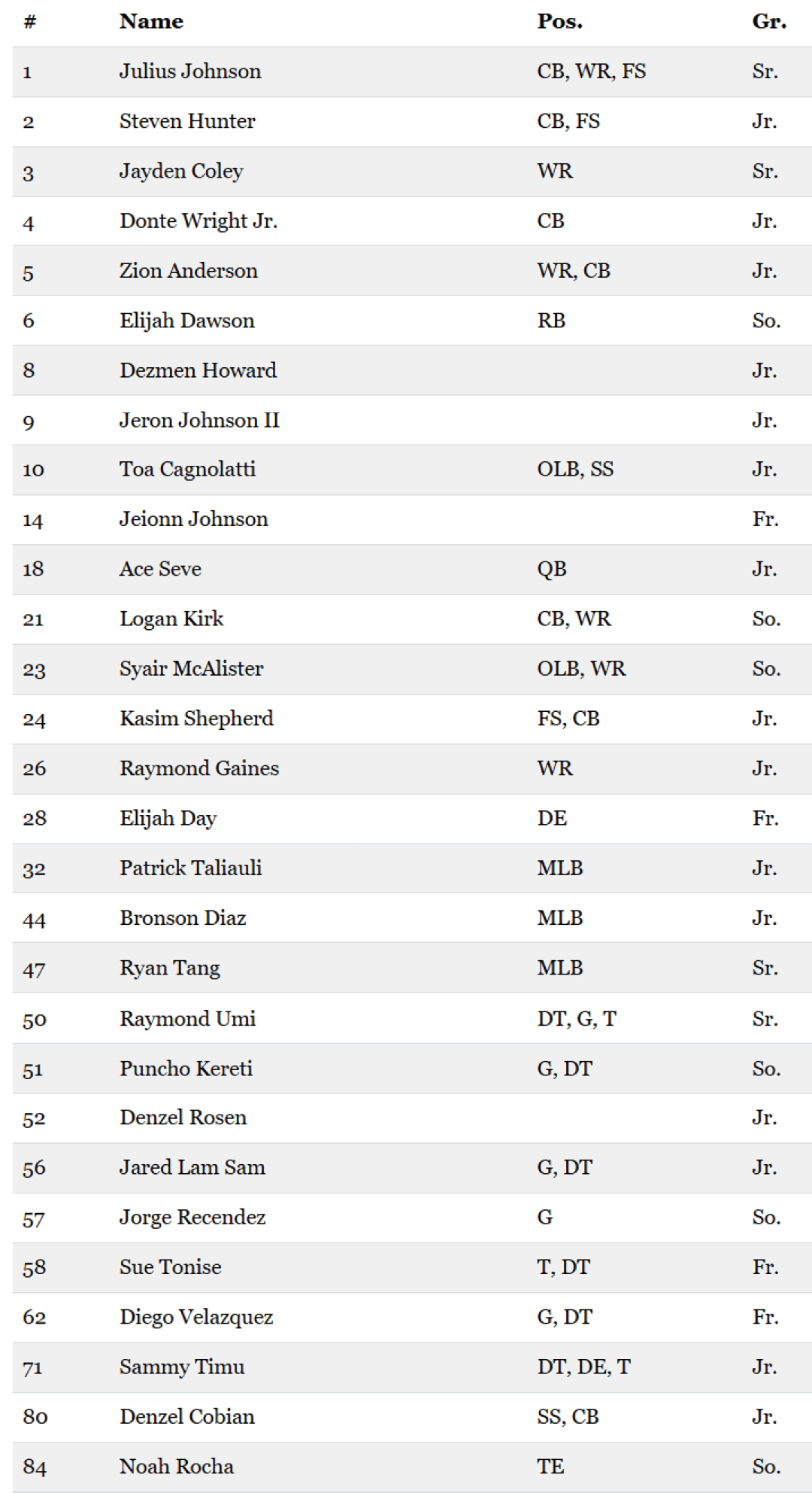 A table listing names, positions, and grades of sports team members with various roles such as CB, WR, FS, RB, QB, MLB, and others, including their class years. Description generated by AI