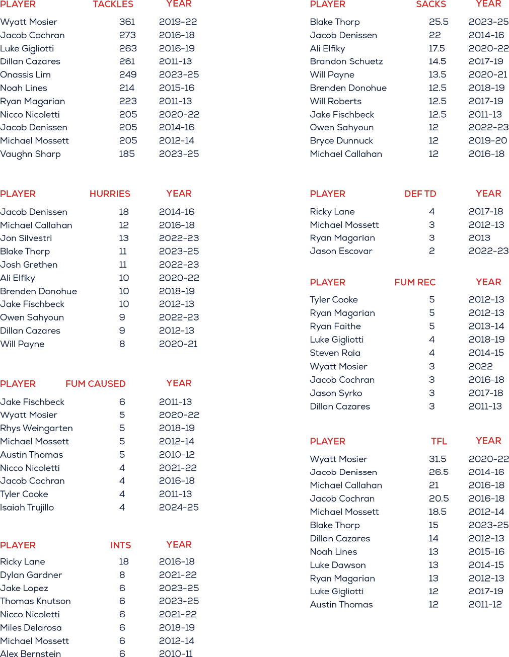 A detailed sports statistics table listing players with categories such as tackles, sacks, interceptions, forced fumbles, and years active. Description generated by AI