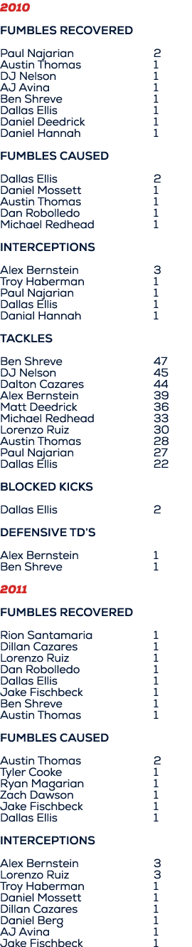 2010 Fumbles Recovered Paul Najarian 2 Austin Thomas 1 DJ Nelson 1 AJ Avina 1 Ben Shreve 1 Dallas Ellis 1 Daniel Deed...