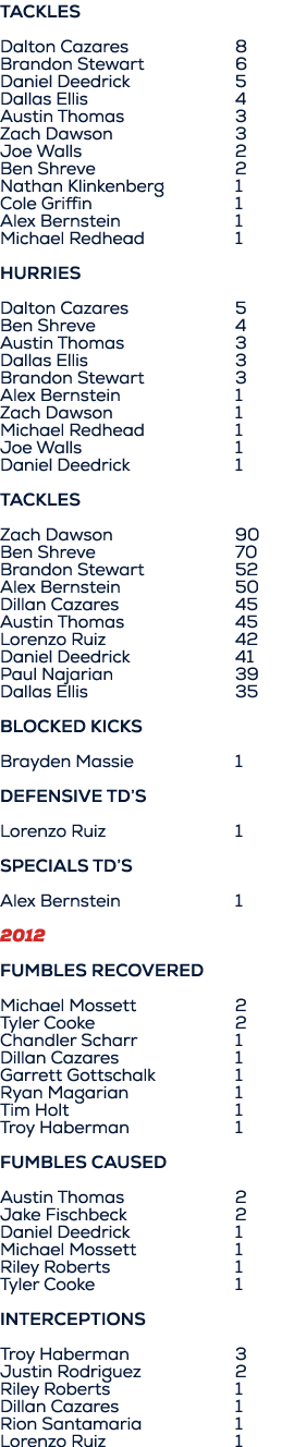 Tackles Dalton Cazares 8 Brandon Stewart 6 Daniel Deedrick 5 Dallas Ellis 4 Austin Thomas 3 Zach Dawson 3 Joe Walls 2...
