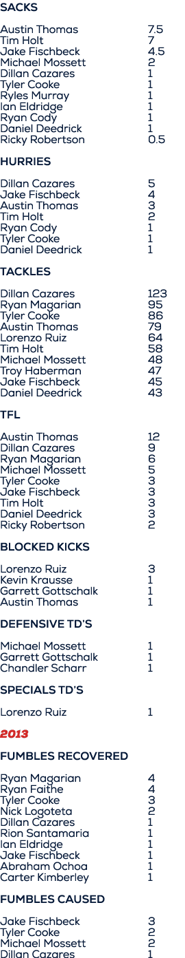 SACKS Austin Thomas 7.5 Tim Holt 7 Jake Fischbeck 4.5 Michael Mossett 2 Dillan Cazares 1 Tyler Cooke 1 Ryles Murray 1...